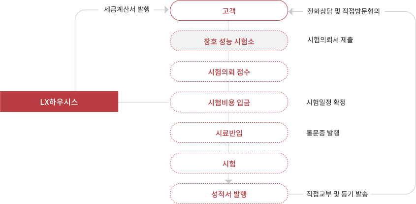 1.창호성능시험소 시험의뢰서 제출, 2.시험비용 입금, 3.시료반입, 4.시험, 5.성적서 발행